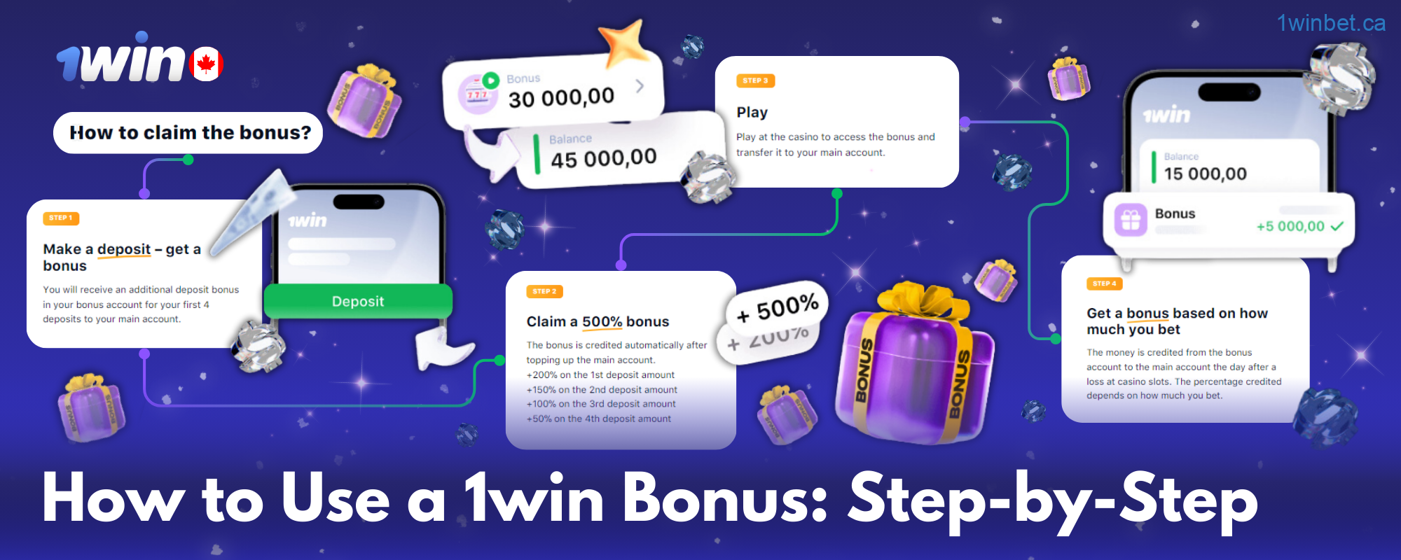 To receive the 1win bonus, users from Canada should follow the following steps: register, enter a coupon, deposit funds, and start playing